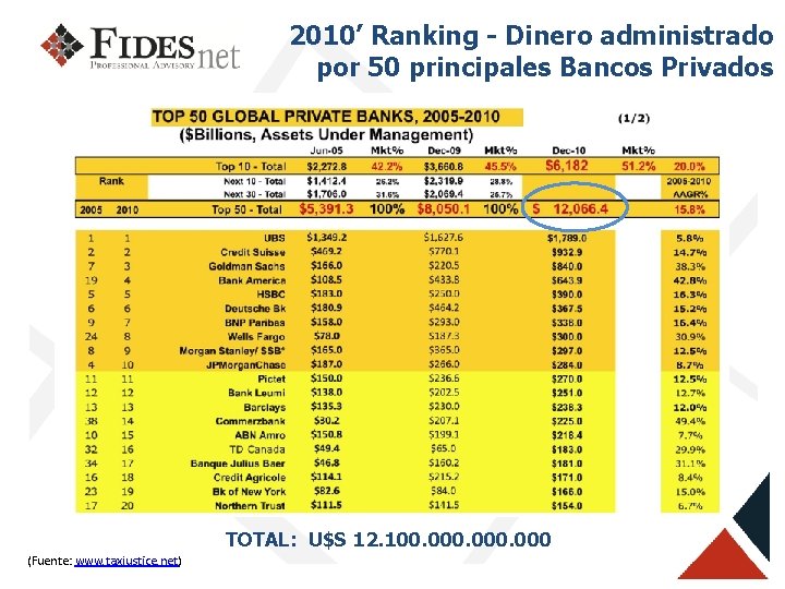 2010’ Ranking - Dinero administrado por 50 principales Bancos Privados TOTAL: U$S 12. 100.