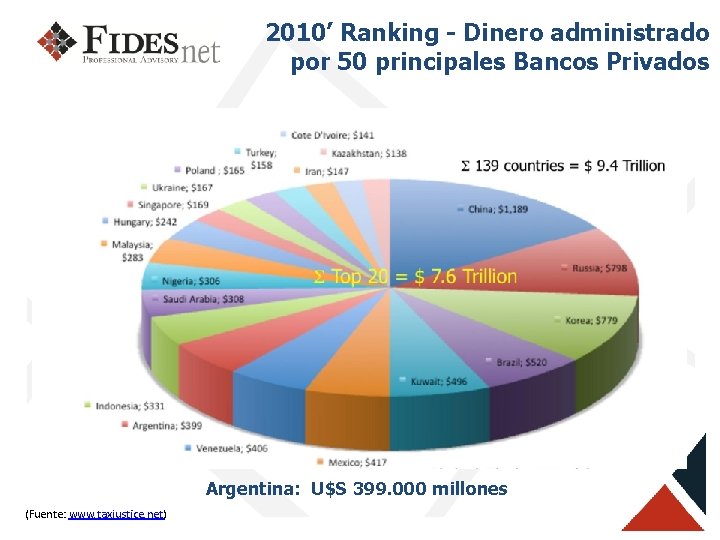 2010’ Ranking - Dinero administrado por 50 principales Bancos Privados Argentina: U$S 399. 000