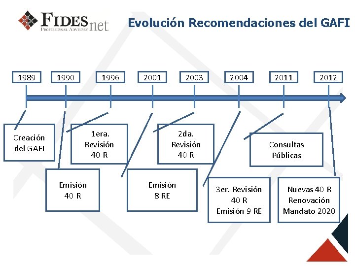 Evolución Recomendaciones del GAFI 1989 Creación del GAFI 1990 1996 1 era. Revisión 40