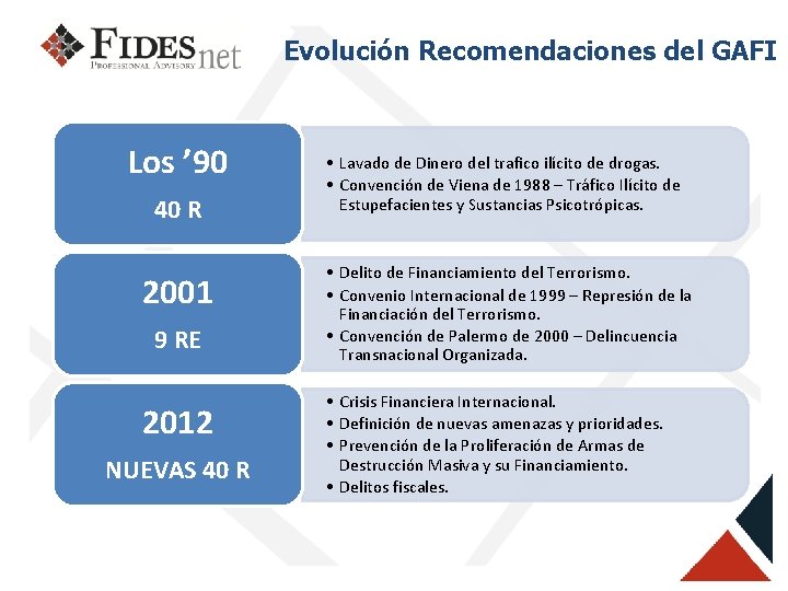 Evolución Recomendaciones del GAFI Los ’ 90 40 R 2001 9 RE 2012 NUEVAS