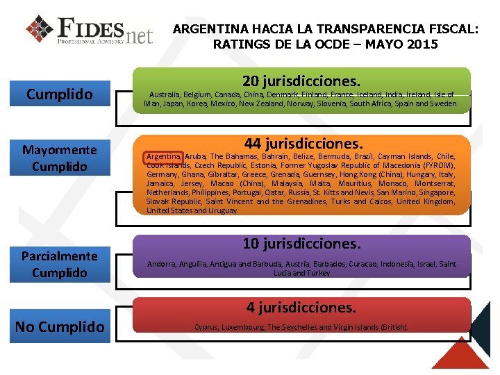 ARGENTINA HACIA LA TRANSPARENCIA FISCAL: RATINGS DE LA OCDE – MAYO 2015 Cumplido Mayormente