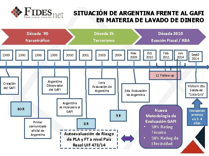 SITUACIÓN DE ARGENTINA FRENTE AL GAFI EN MATERIA DE LAVADO DE DINERO Década ´