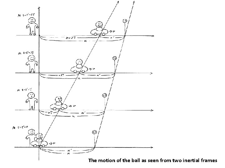 The motion of the ball as seen from two inertial frames The motion of the ball as seen from two inertial frames