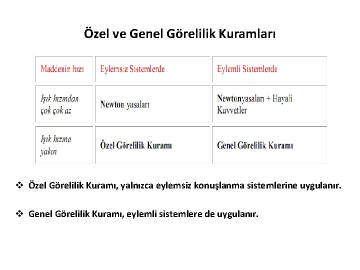 Özel ve Genel Görelilik Kuramları v Özel Görelilik Kuramı, yalnızca eylemsiz konuşlanma sistemlerine uygulanır. Özel ve Genel Görelilik Kuramları v Özel Görelilik Kuramı, yalnızca eylemsiz konuşlanma sistemlerine uygulanır.