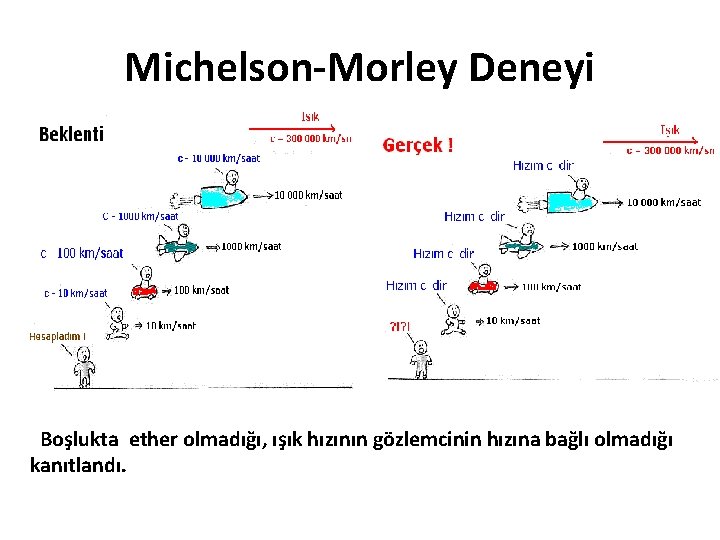 Michelson-Morley Deneyi Boşlukta ether olmadığı, ışık hızının gözlemcinin hızına bağlı olmadığı kanıtlandı. Michelson-Morley Deneyi Boşlukta ether olmadığı, ışık hızının gözlemcinin hızına bağlı olmadığı kanıtlandı.