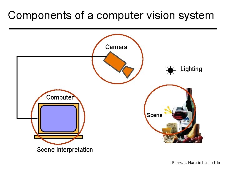 Components of a computer vision system Camera Lighting Computer Scene Interpretation Srinivasa Narasimhan’s slide