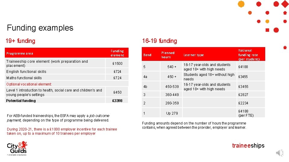 Funding examples 19+ funding Programme area 16 -19 funding Funding element Traineeship core element