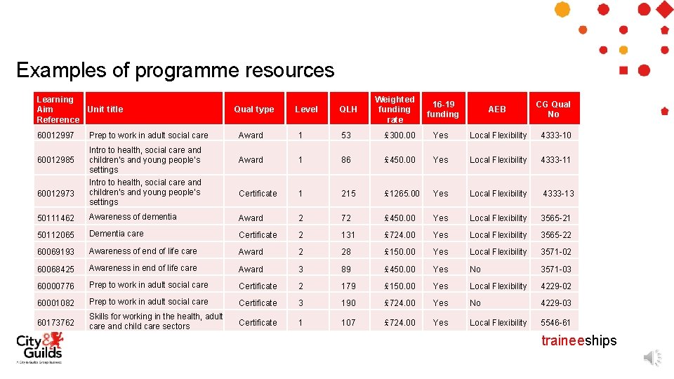 Examples of programme resources Learning Aim Unit title Reference 60012997 60012985 60012973 Prep to