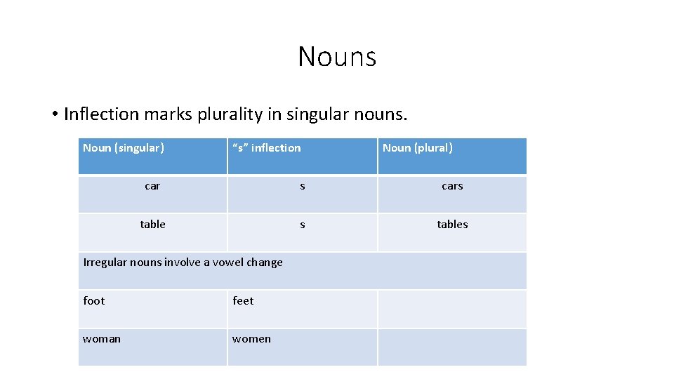 Nouns • Inflection marks plurality in singular nouns. Noun (singular) “s” inflection Noun (plural)