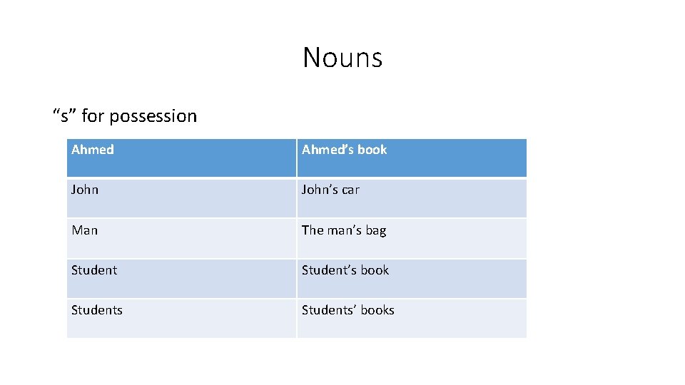 Nouns “s” for possession Ahmed’s book John’s car Man The man’s bag Student’s book