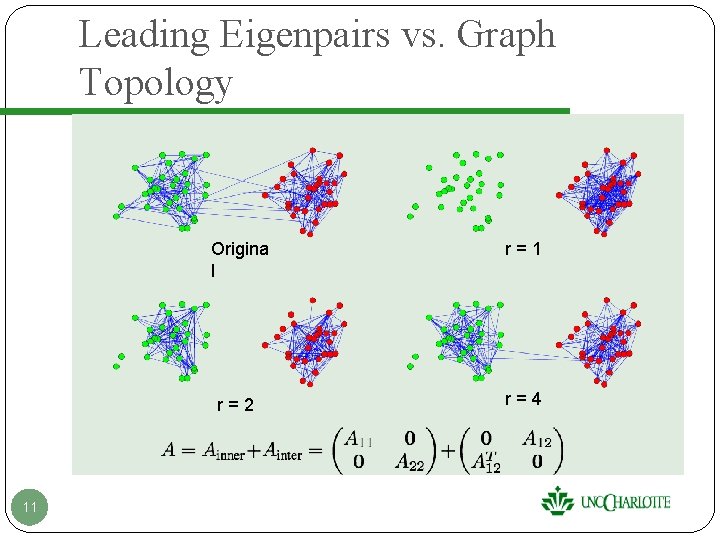 Leading Eigenpairs vs. Graph Topology 11 Origina l r=1 r=2 r=4 Leading Eigenpairs vs. Graph Topology 11 Origina l r=1 r=2 r=4