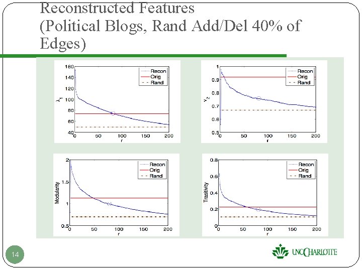 Reconstructed Features (Political Blogs, Rand Add/Del 40% of Edges) 14 Reconstructed Features (Political Blogs, Rand Add/Del 40% of Edges) 14