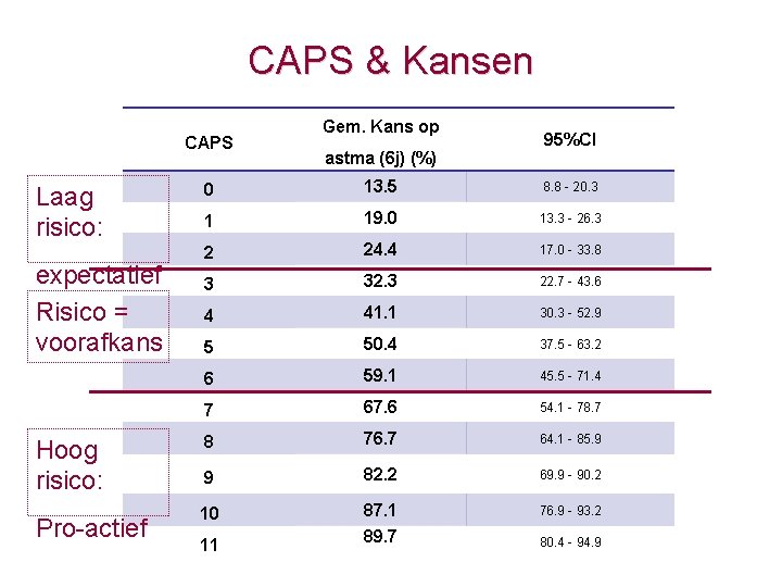 CAPS & Kansen CAPS Laag risico: expectatief Risico = voorafkans Hoog risico: Pro-actief Gem.