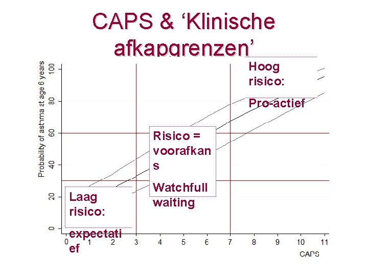 CAPS & ‘Klinische afkapgrenzen’ Hoog risico: Pro-actief Risico = voorafkan s Laag risico: expectati
