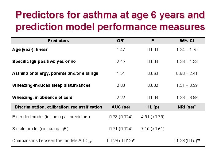 Predictors for asthma at age 6 years and prediction model performance measures Predictors OR*