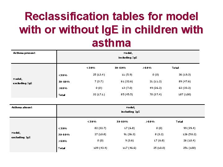 Reclassification tables for model with or without Ig. E in children with asthma Asthma