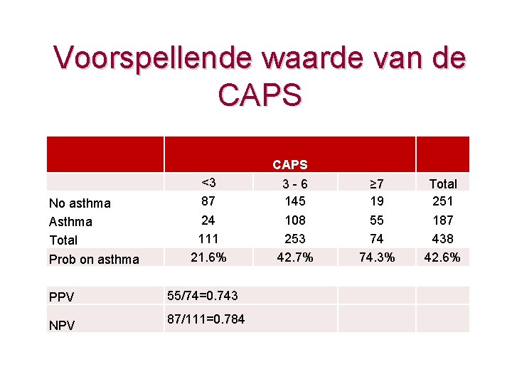 Voorspellende waarde van de CAPS No asthma Asthma Total Prob on asthma PPV NPV