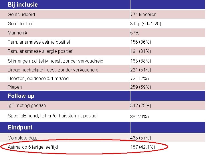 Bij inclusie Geincludeerd 771 kinderen Gem. leeftijd 3. 0 jr (sd=1. 29) Mannelijk 57%