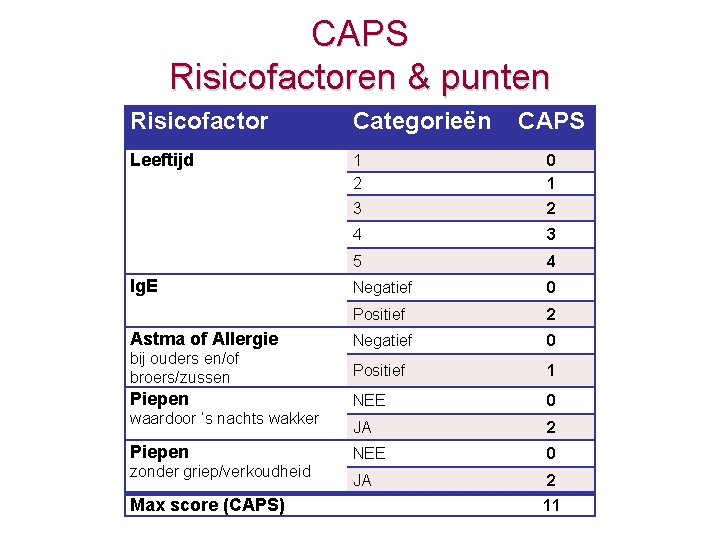 CAPS Risicofactoren & punten Risicofactor Categorieën Leeftijd 1 2 0 1 3 2 4