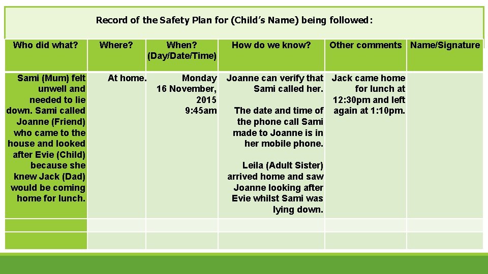 Record of the Safety Plan for (Child’s Name) being followed: Who did what? Where?