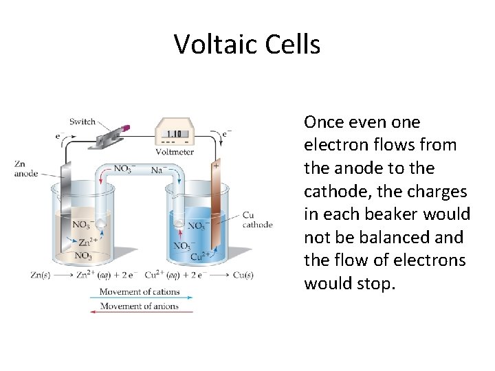 Voltaic Cells Once even one electron flows from the anode to the cathode, the