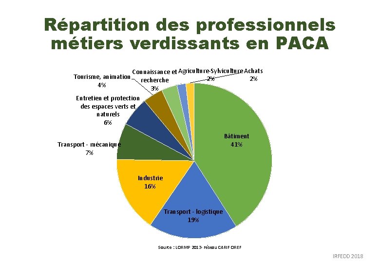 Répartition des professionnels métiers verdissants en PACA Connaissance et Agriculture-Sylviculture Achats 2% 2% recherche