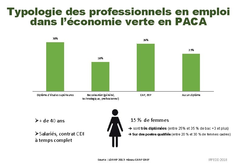 Typologie des professionnels en emploi dans l’économie verte en PACA 30% 29% 23% 18%