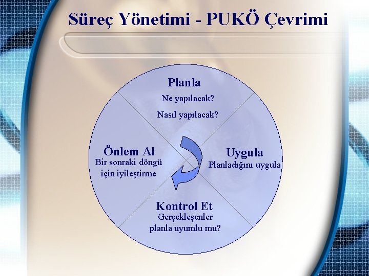 Süreç Yönetimi - PUKÖ Çevrimi Planla Ne yapılacak? Nasıl yapılacak? Önlem Al Bir sonraki