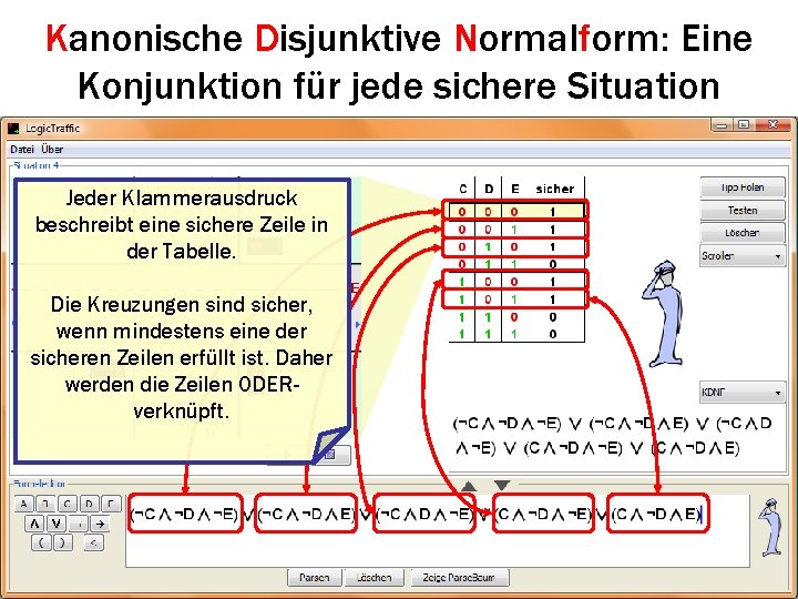 Kanonische Disjunktive Normalform: Eine Konjunktion für jede sichere Situation Jeder Klammerausdruck beschreibt eine sichere