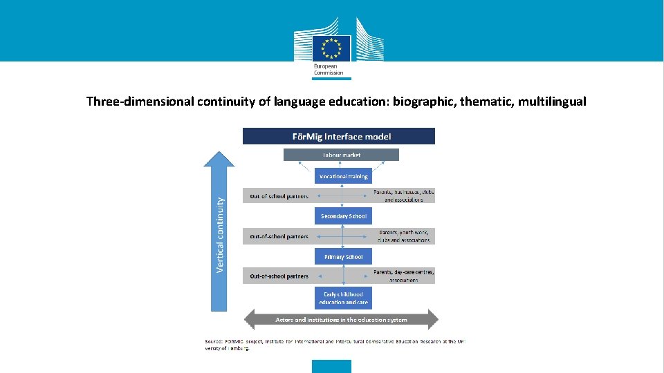 Three-dimensional continuity of language education: biographic, thematic, multilingual 