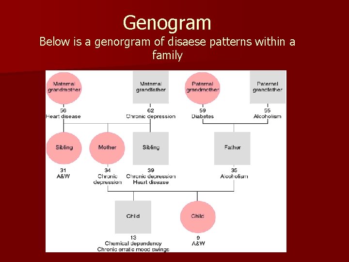 Genogram Below is a genorgram of disaese patterns within a family 
