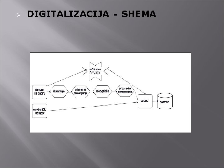 Ø DIGITALIZACIJA - SHEMA 