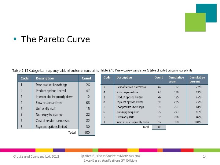 • The Pareto Curve © Juta and Company Ltd, 2012 Applied Business Statistics • The Pareto Curve © Juta and Company Ltd, 2012 Applied Business Statistics