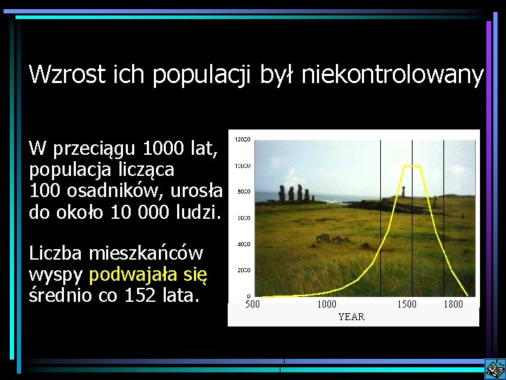 Wzrost ich populacji był niekontrolowany W przeciągu 1000 lat, populacja licząca 100 osadników, urosła