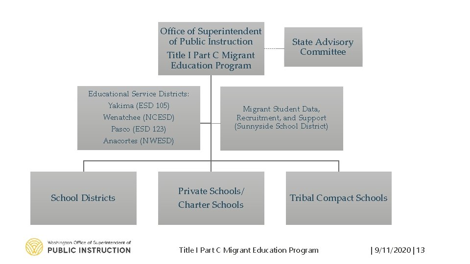 Office of Superintendent of Public Instruction Title I Part C Migrant Education Program State