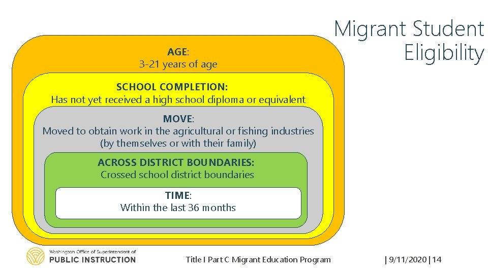 AGE: 3 -21 years of age Migrant Student Eligibility SCHOOL COMPLETION: Has not yet