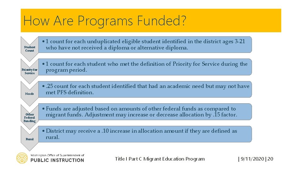 How Are Programs Funded? Student Count Priority for Service Needs Other Federal Funding Rural