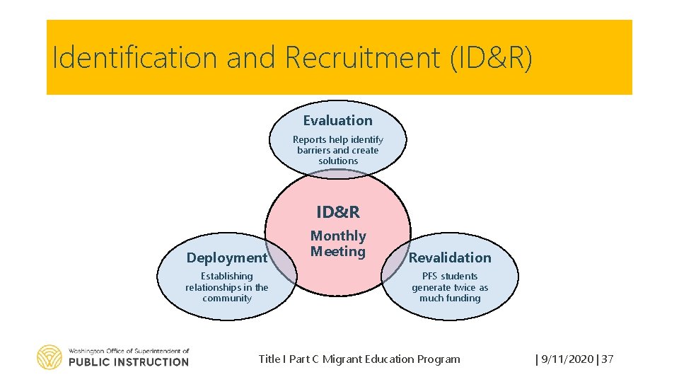 Identification and Recruitment (ID&R) Evaluation Reports help identify barriers and create solutions ID&R Deployment