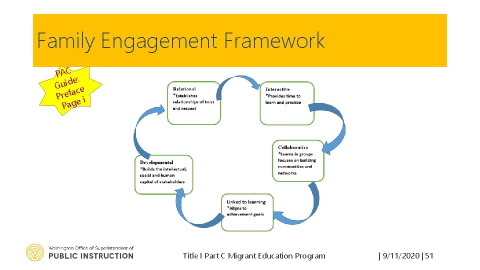 Family Engagement Framework PAC : e Guid ce a Pref i e Pag Title