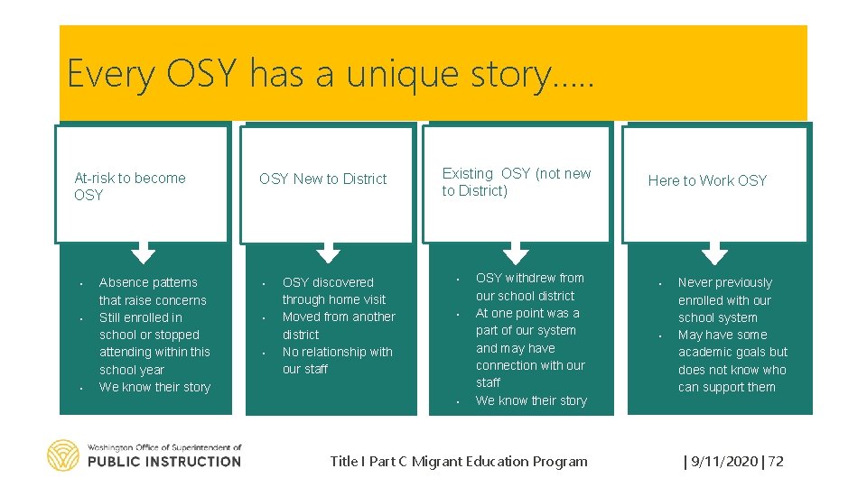 Every OSY has a unique story…. . At-risk to become OSY • • •