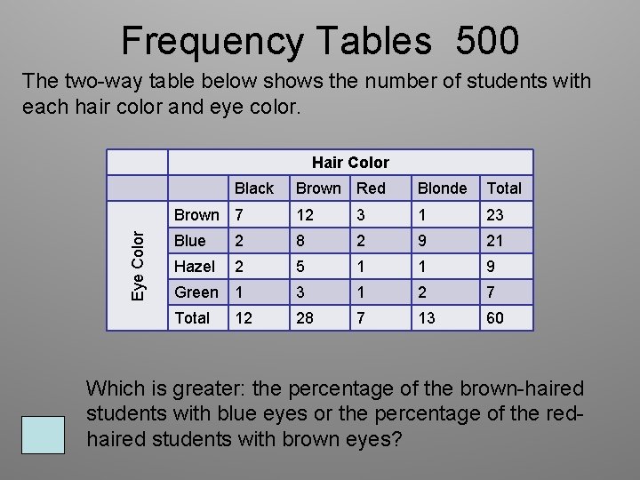 Frequency Tables 500 The two-way table below shows the number of students with each