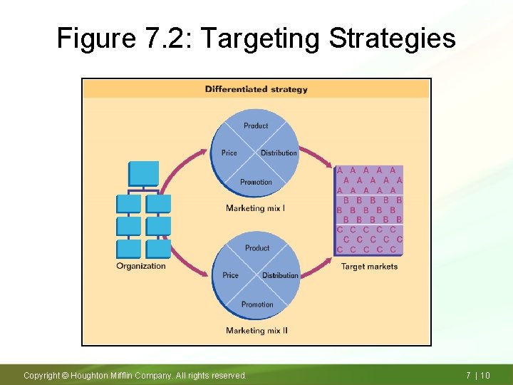 Figure 7. 2: Targeting Strategies Copyright © Houghton Mifflin Company. All rights reserved. 7
