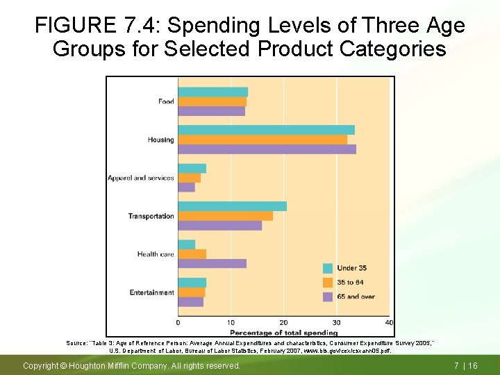 FIGURE 7. 4: Spending Levels of Three Age Groups for Selected Product Categories Source: