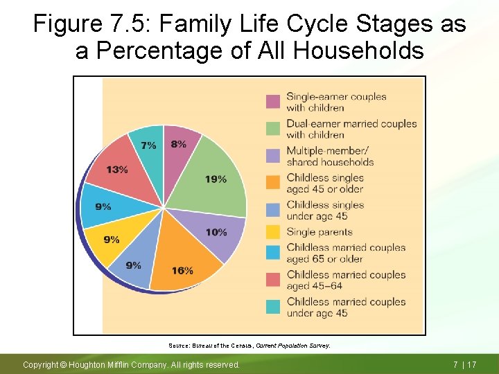 Figure 7. 5: Family Life Cycle Stages as a Percentage of All Households Source: