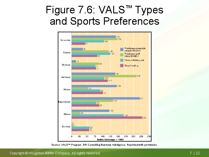 Figure 7. 6: VALS™ Types and Sports Preferences Source: VALS™ Program. SRI Consulting Business