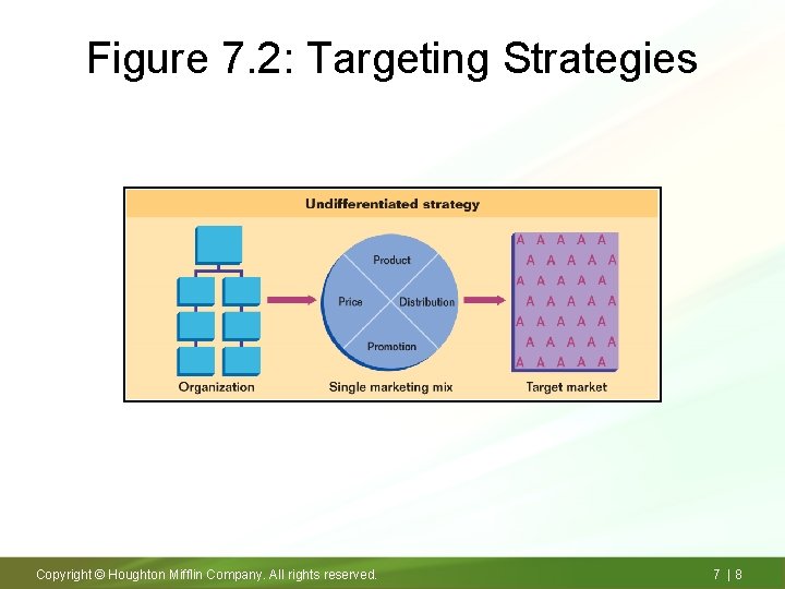 Figure 7. 2: Targeting Strategies Copyright © Houghton Mifflin Company. All rights reserved. 7