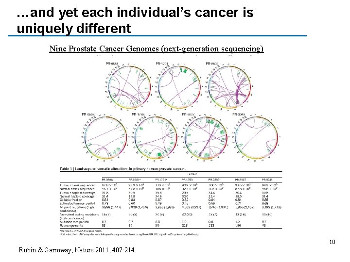 …and yet each individual’s cancer is uniquely different Nine Prostate Cancer Genomes (next-generation sequencing)