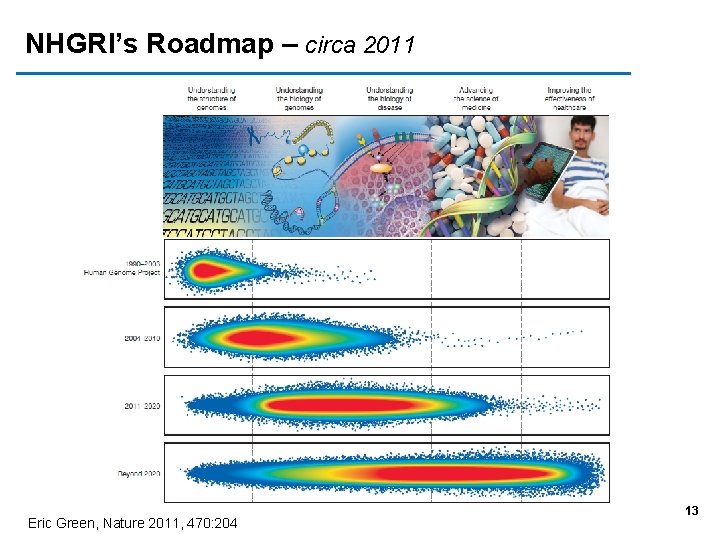 NHGRI’s Roadmap – circa 2011 Eric Green, Nature 2011, 470: 204 13 