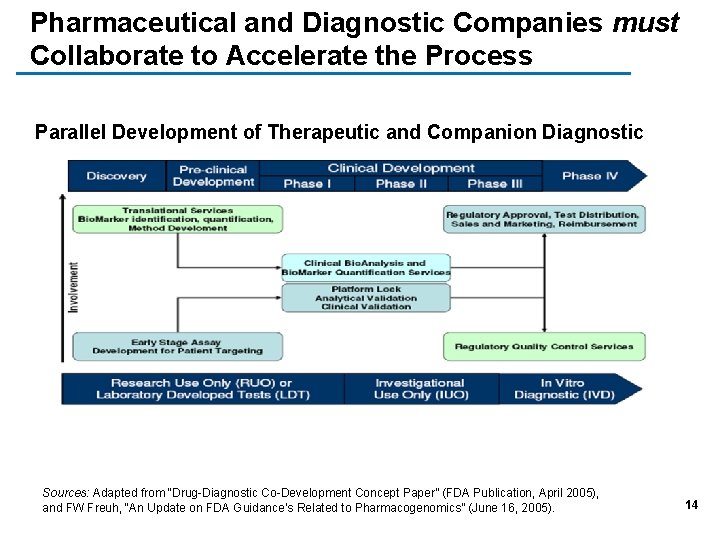 Pharmaceutical and Diagnostic Companies must Collaborate to Accelerate the Process Parallel Development of Therapeutic