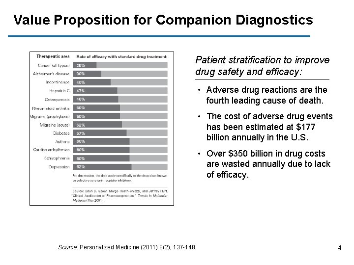 Value Proposition for Companion Diagnostics Patient stratification to improve drug safety and efficacy: •
